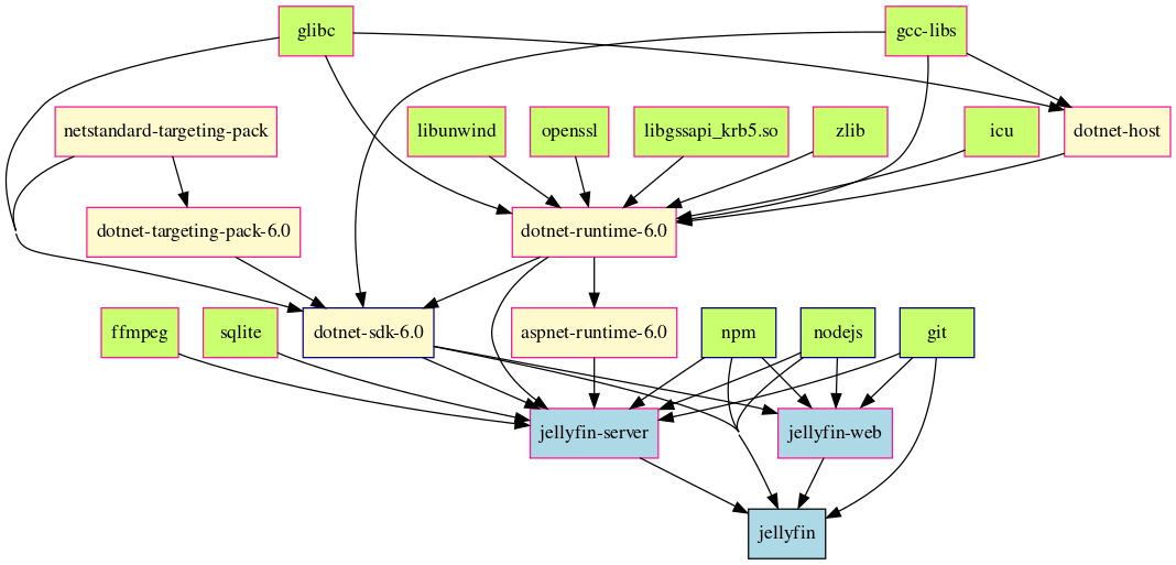 Graph for the jellyfin AUR package by the new dependency resolver